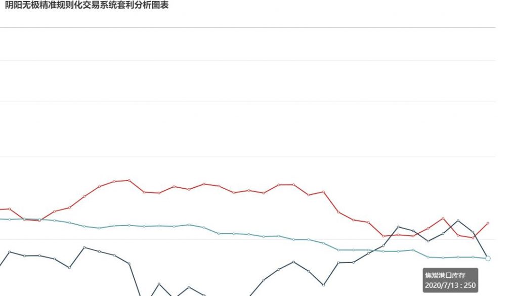 7月13日: 钢厂盘面利润大幅走缩42.78