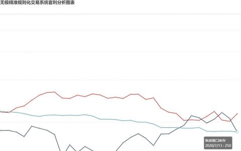 7月13日：  钢厂盘面利润大幅走缩42.78