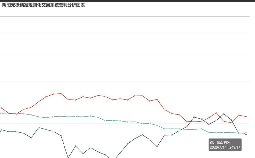 14日，钢厂盘面利润小幅走缩1.06