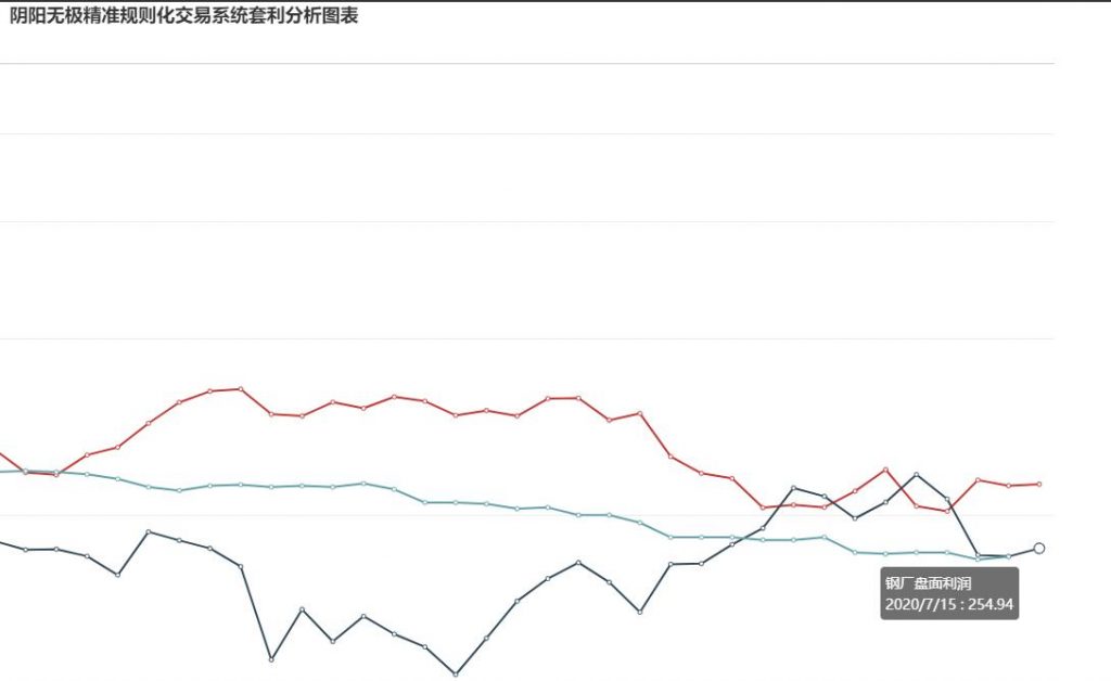 7月15日  炼焦盘面利润小幅走扩1.32