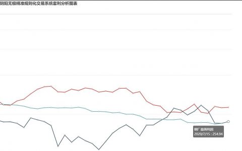 7月15日  炼焦盘面利润小幅走扩1.32