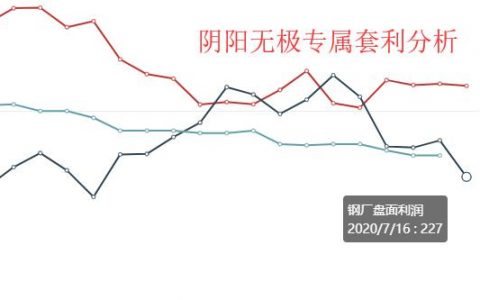 7月15日：  钢厂盘面利润大幅走缩27.94