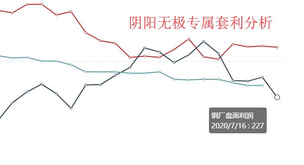 7月15日：  钢厂盘面利润大幅走缩27.94