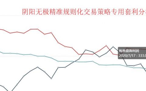 7月17日：  炼焦盘面利润大幅走扩29.69
