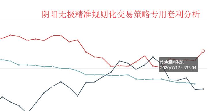 7月17日：  炼焦盘面利润大幅走扩29.69