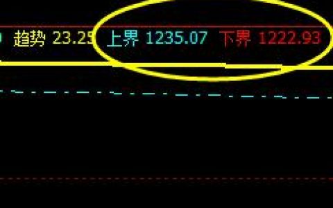 焦煤，夜盘暂时精准运行于系统的上界与下界