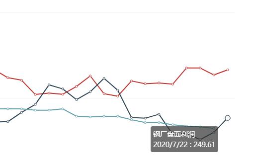 7月22日：  钢厂盘面利润走扩19.89