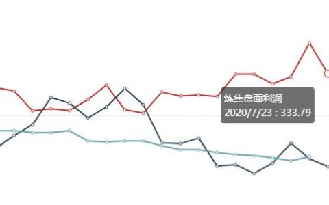 7月24日：炼焦盘面利润大幅走缩45.64
