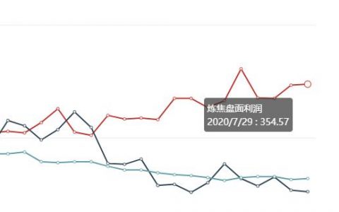 7月29日：  炼焦盘面利润小幅走扩1.52