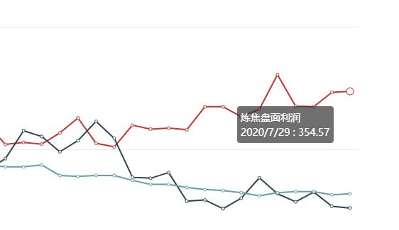 7月29日：  炼焦盘面利润小幅走扩1.52