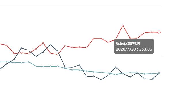 7月30日：  炼焦盘面利润走缩0.71