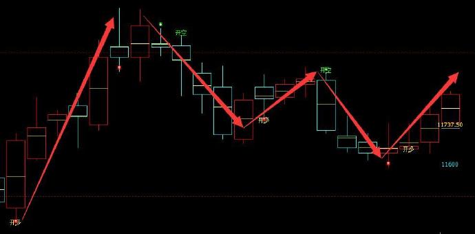棉花，精确而完美的多空信号转折结构