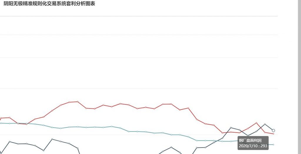 10日：  钢厂盘面利润大幅走缩20.89
