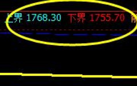 甲醇，夜盘处于系统的上界与界