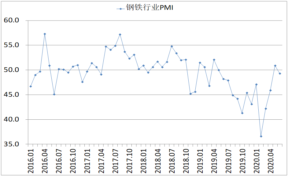 6月钢铁PMI显示： 行业回升势头放缓，供需矛盾有所显现
