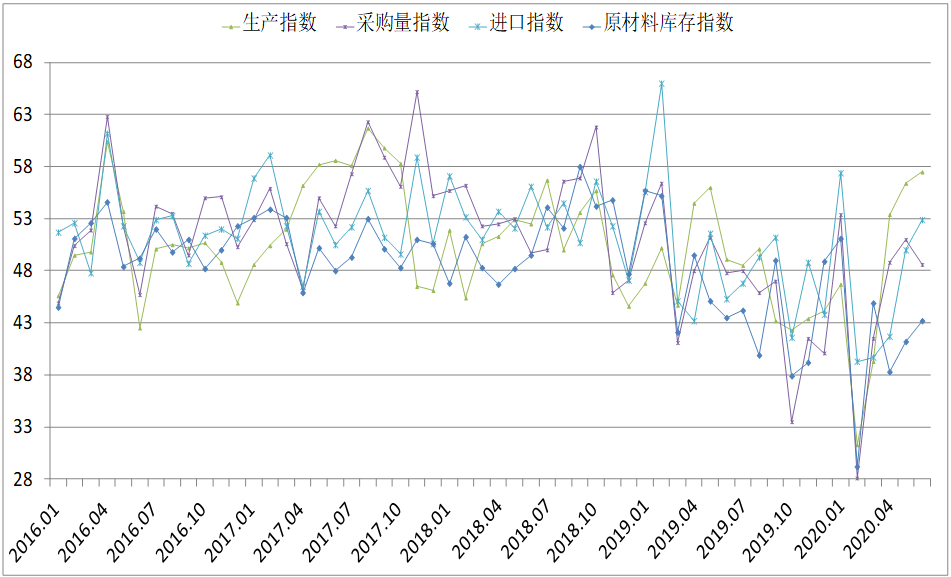 6月钢铁PMI显示： 行业回升势头放缓，供需矛盾有所显现