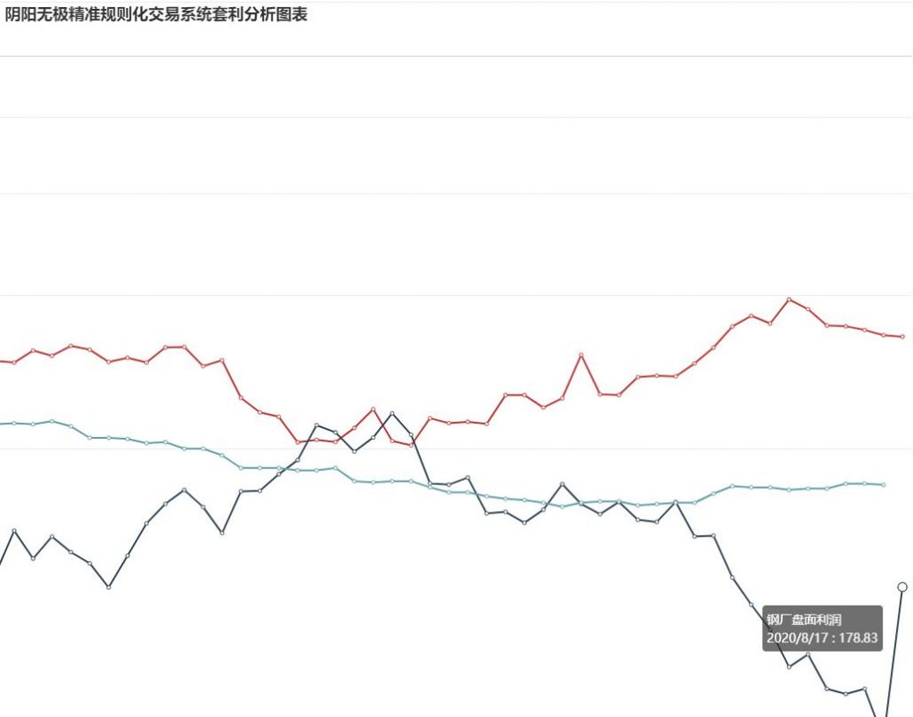 7日：  钢厂盘面利润大幅走扩69.67