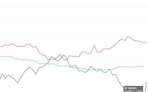 7日：  钢厂盘面利润大幅走扩69.67