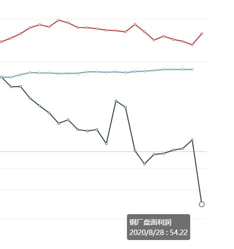 钢厂盘面利润大幅走缩59.84