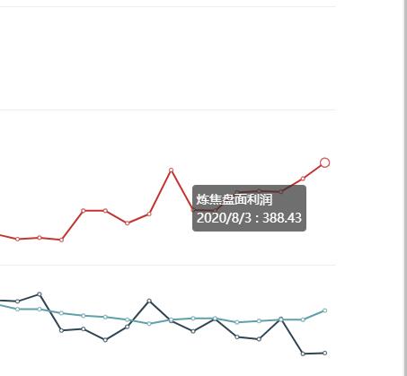 8月3日：  炼焦盘面利润388.43