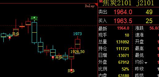焦炭，精准无误，多空信号转折结构