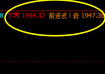 价格高点精准触及系统前进波：1947