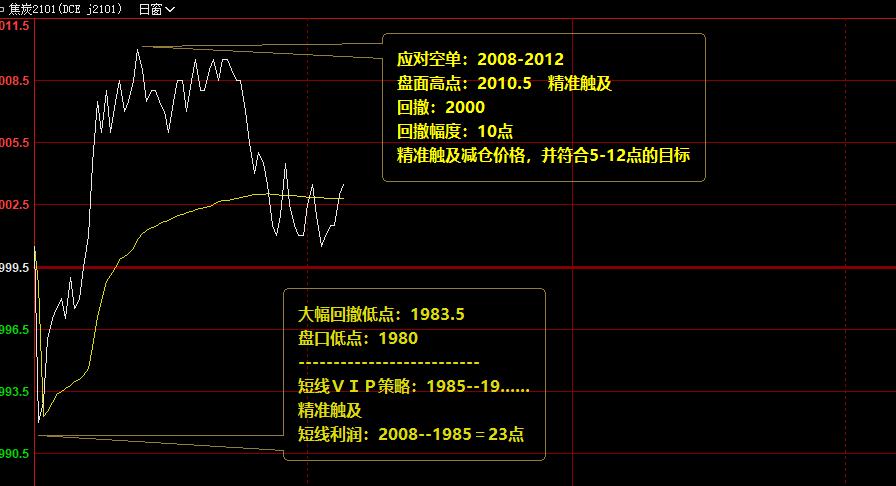 短线ＶＩＰ精准交易策略，一切都逃不开价格规则的约束