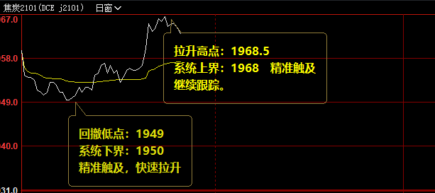 焦炭，价格低点精准触及系统下界，然后快速拉升