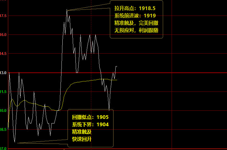 焦炭，夜盘的低与高点非常完美触及系统的下界与前进波