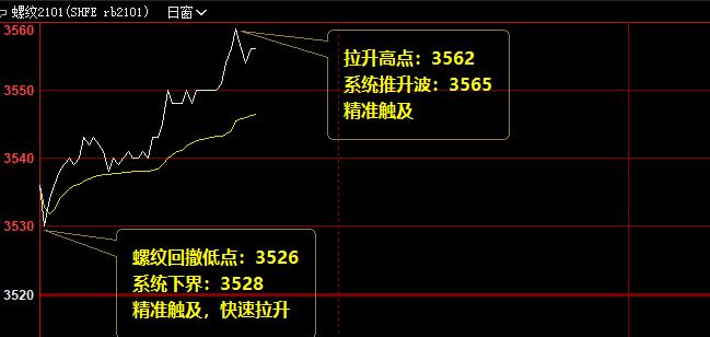 螺纹，夜盘回撤低点精准触及系统下界