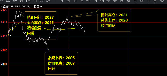 燃油，夜盘截止发文的价格精准波动结构，精准无误