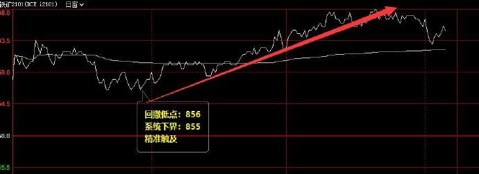 铁矿石  精准回撤系统下界并实现快速拉升