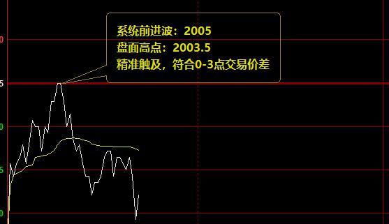 焦炭，夜盘价格高点精准触及系统前进波
