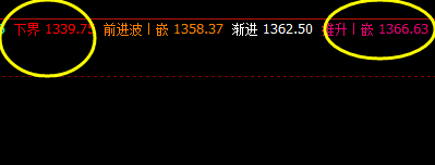 焦煤，至信号转折日生成后，拉升超100点