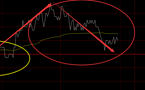 螺纹，从下界3612附近，回升至洗盘结构：3635附近