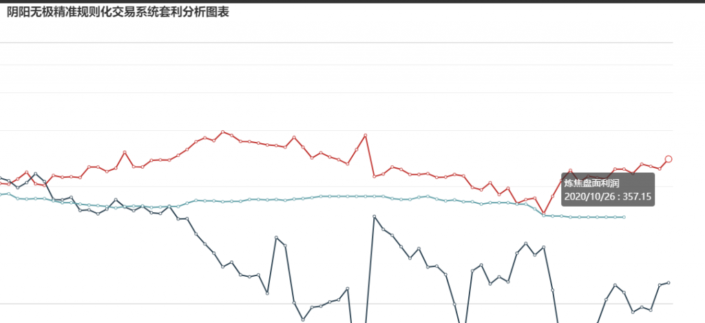 26日，J2101盘面利润大幅走扩27.49至357.15
