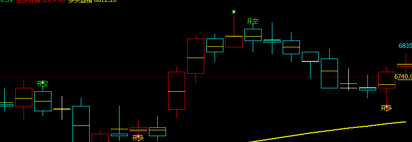 PVC，今天白盘的低点，属于回补修正22日的正常回撤低点