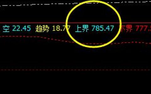铁矿石，低开后回升未完成上界的突破