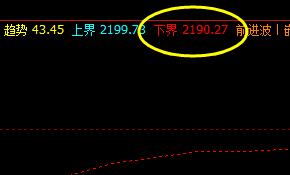 焦炭，今日夜盘回撤低点精准触及系统4小时下界