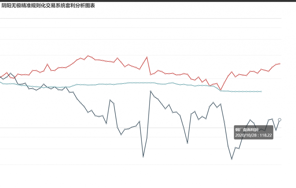 28日钢厂盘面利润大幅走扩23.67