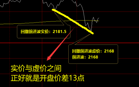 焦炭，前进波真、虚全部回撤触及完成。