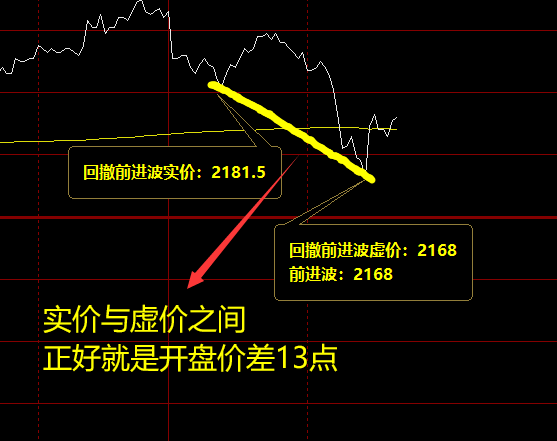 焦炭，前进波真、虚全部回撤触及完成。