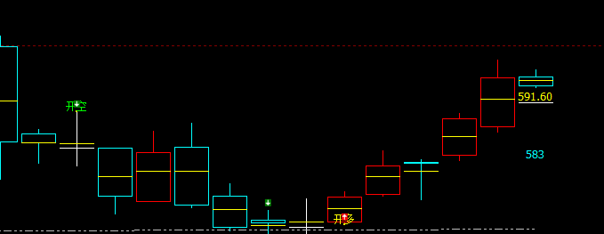 动力煤，近期波动很强，转折完美