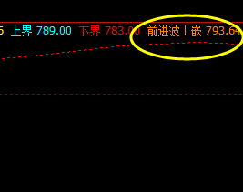 铁矿石，不甘心只做一个小角色，盘面的一波回升只有秀个存在