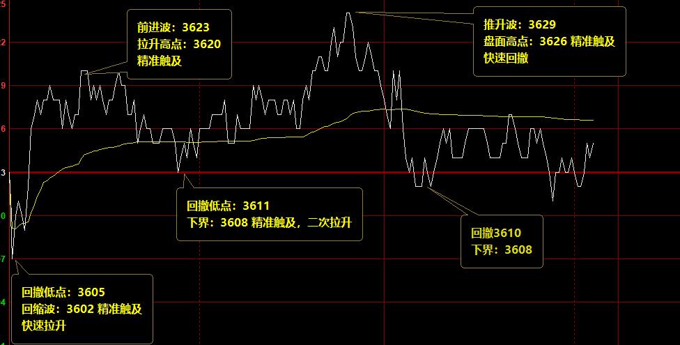 螺纹  今日盘面高点精准触及系统推升波