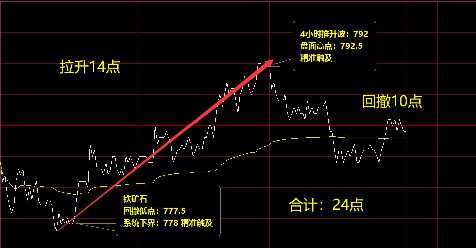 铁矿石  价格低点，精准触及系统下界