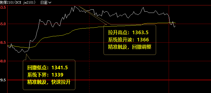 焦煤，至信号转折日生成后，拉升超100点