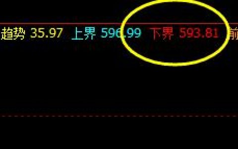 动力煤，系统下界实现精准触及并快速拉升