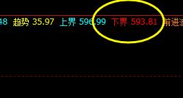 动力煤，系统下界实现精准触及并快速拉升