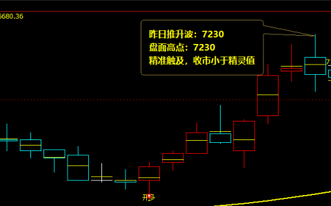 PVC 昨日触及了系统推升波：7230